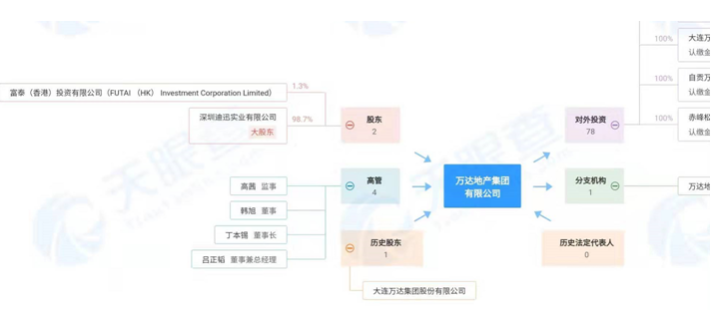 王健林悄然做大万达地产集团
