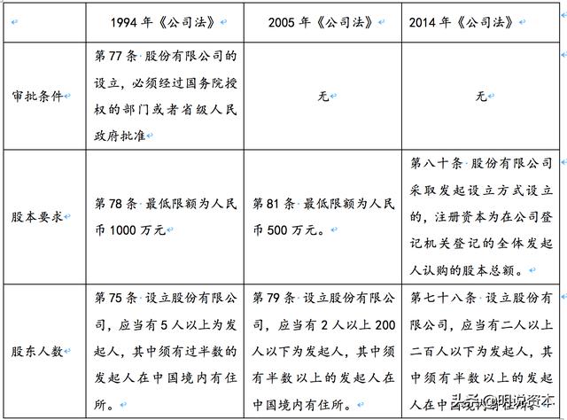 上市前一定要股改吗，股份制神