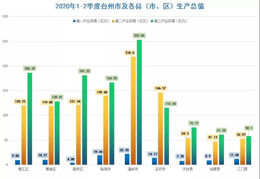 天台县gdp_2020年台州各区GDP排行榜