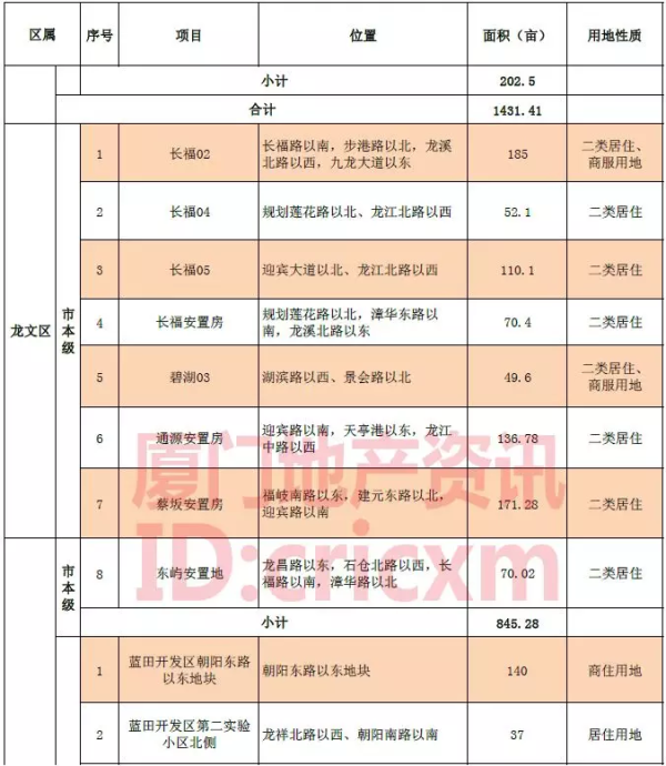 世茂、陽光城漳州市區(qū)拿地