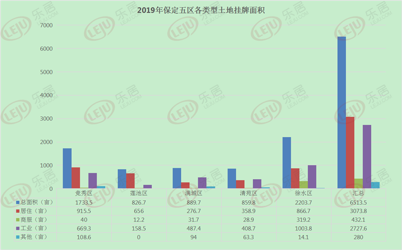 2019保定五区挂地6514亩