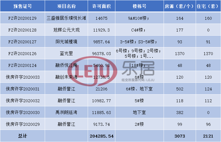 本周福州拿證概況