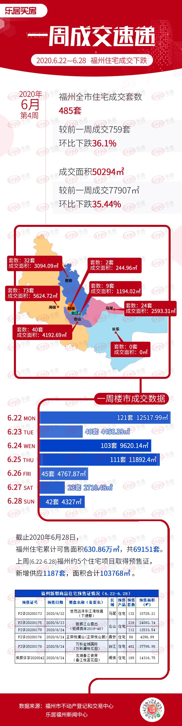 上周福州新房成交485套