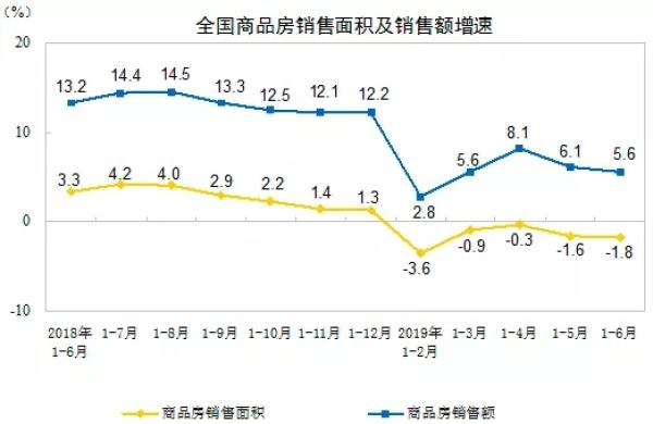 上半年商品房销售面积同比下跌