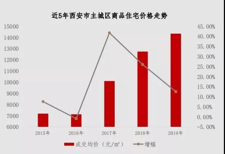 西安新房土地成交双降 | 40城