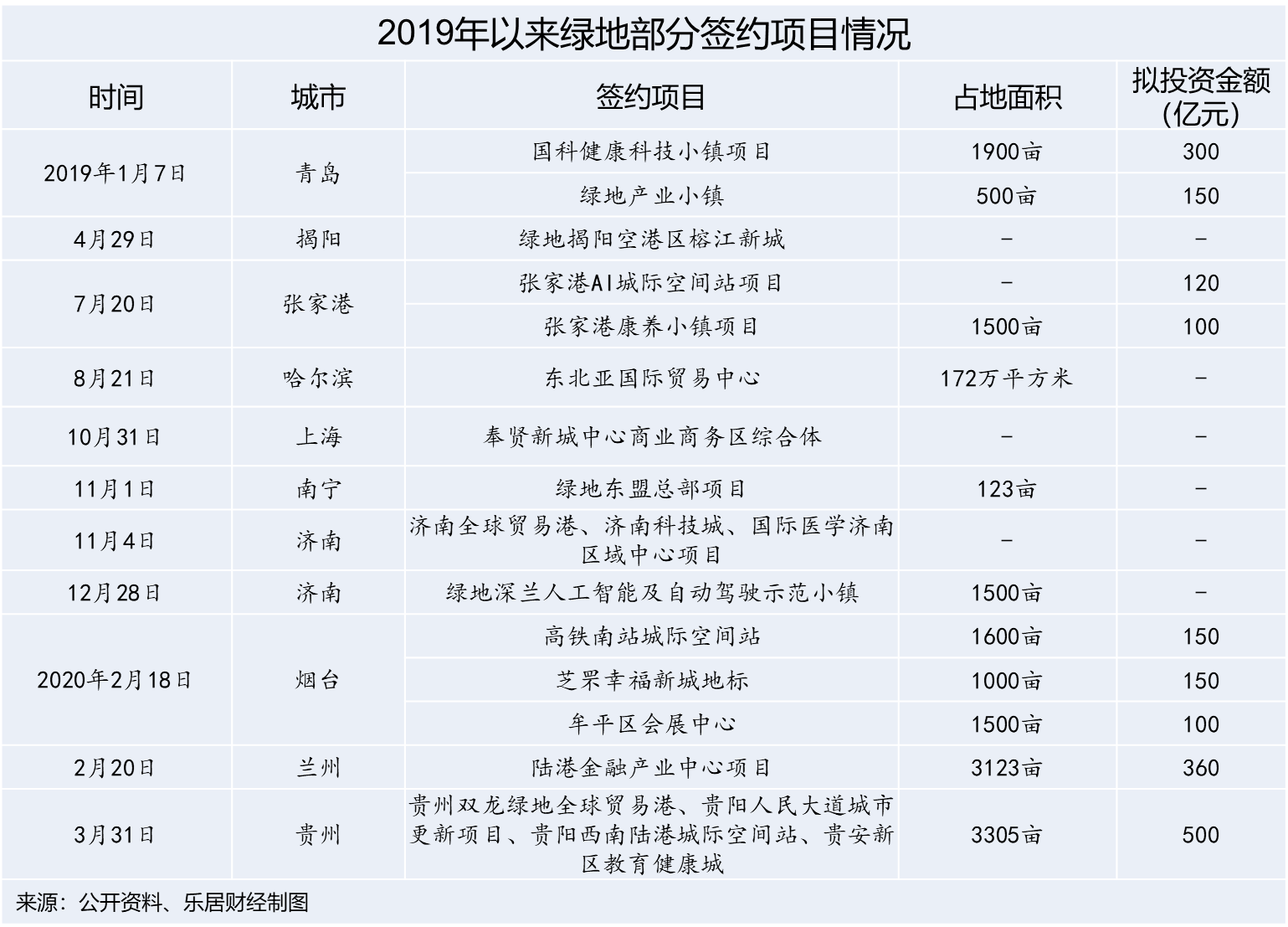 净利下降10.79%，绿地混改求变