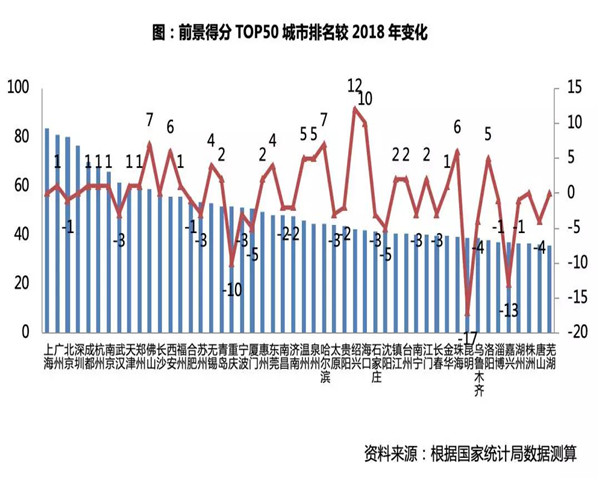 深度研究 | 2019年中国286城市