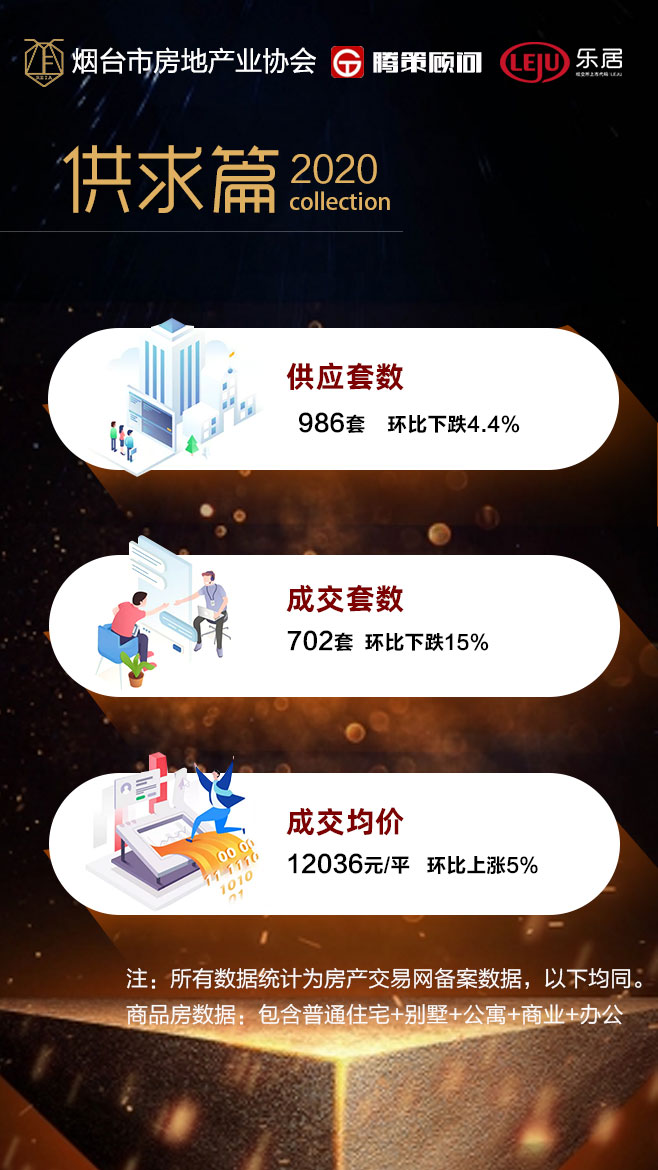 上周烟台卖房702套环比跌15%