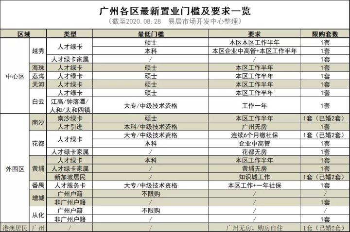 广州置业门槛又降了！