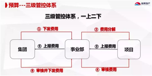 阳光城、中梁、旭辉的营销战队