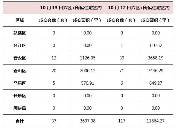 10月13日福州樓市成交108套
