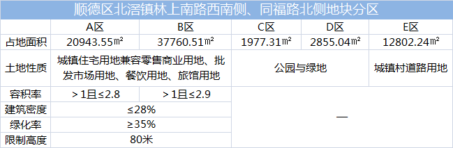 北滘新城地块分区示意图