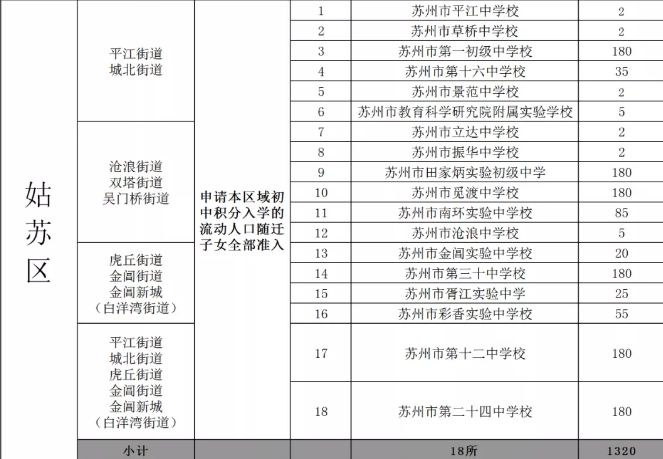 积分入学资格线、学位数公布