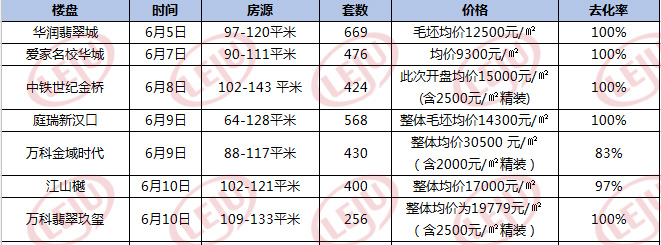 武汉5月供应量环比增加61% 6月第二周7项目开盘势头减弱