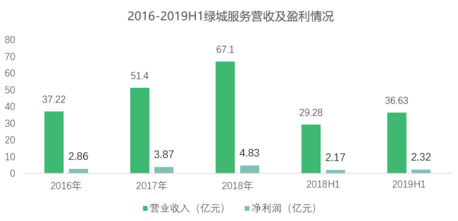 资料来源：企业年报