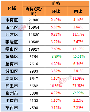 青島上半年各區域房價漲跌情況