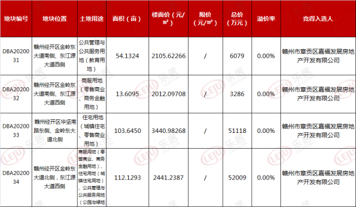 嘉福11.25亿揽下赣州4宗地