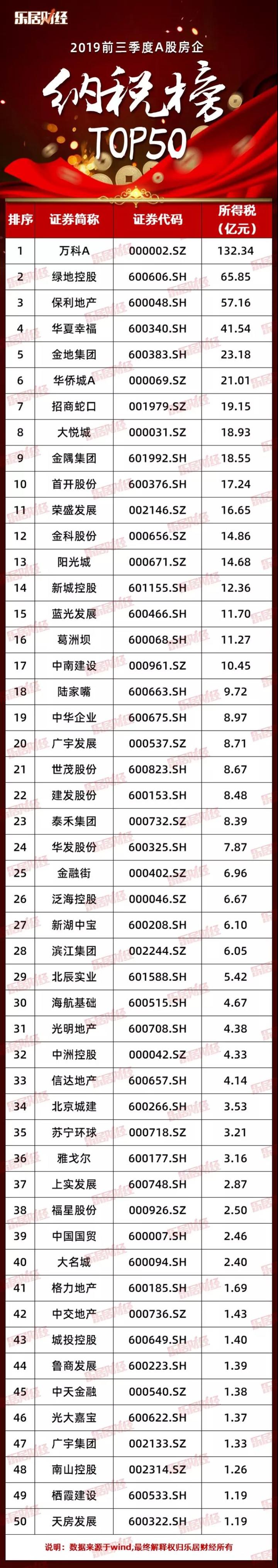 2019前三季度A股房企纳税破60