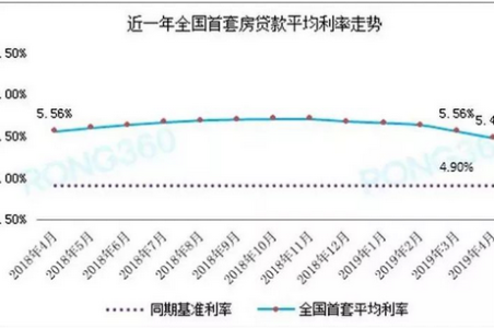 连降5个月后,这些地区房贷利率再现上调
