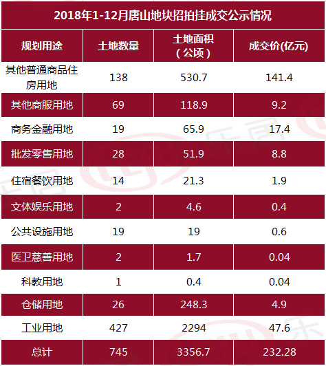 2018唐山楼市这一年：招拍挂成交公示745宗地 吸金区产生
