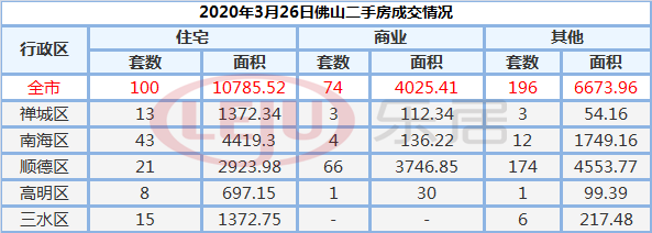 3月26日佛山市二手住宅网签