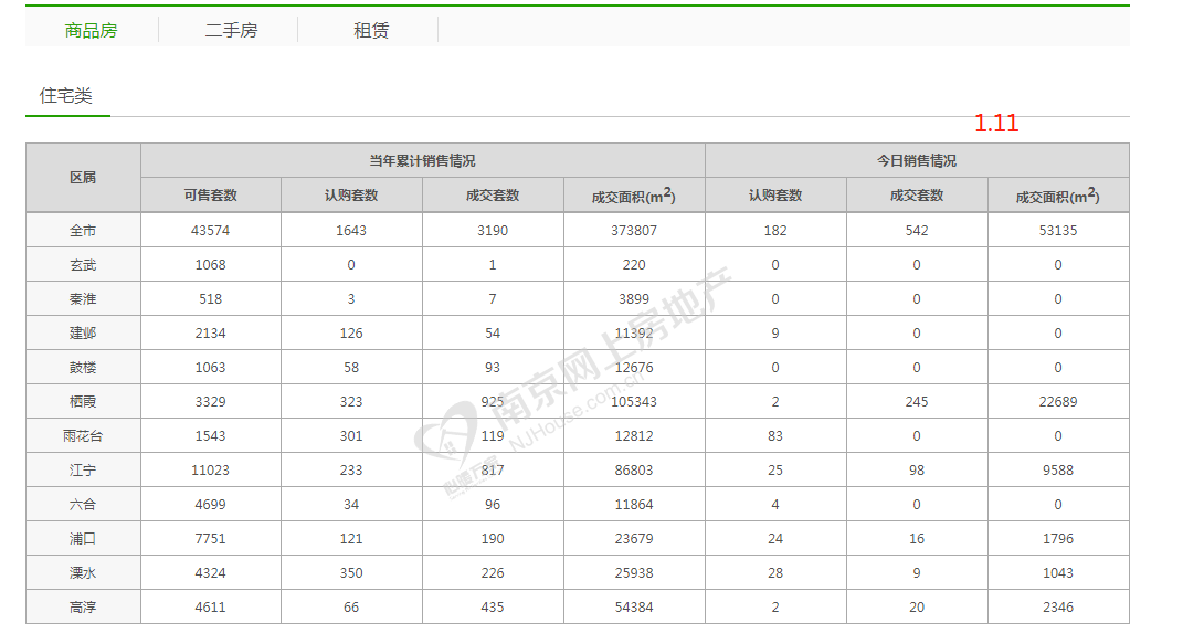 1月11日南京新房成交542套