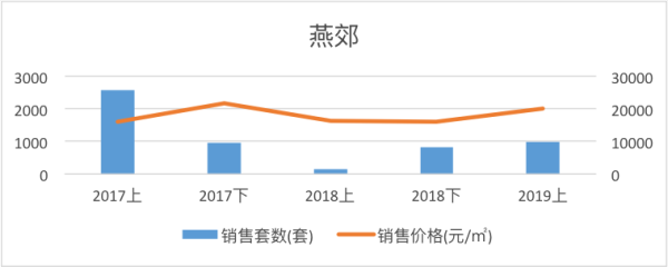 环京楼市市场回暖 成交均价1.35万元/㎡