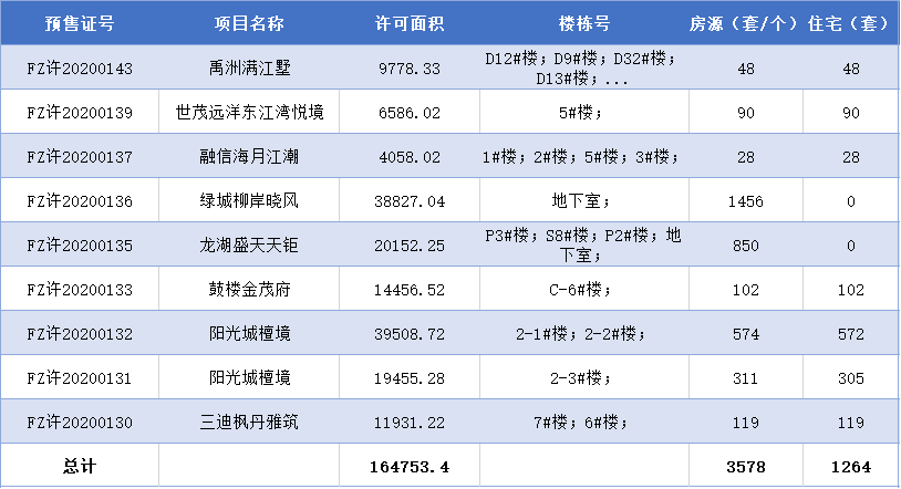 本周拿證一覽