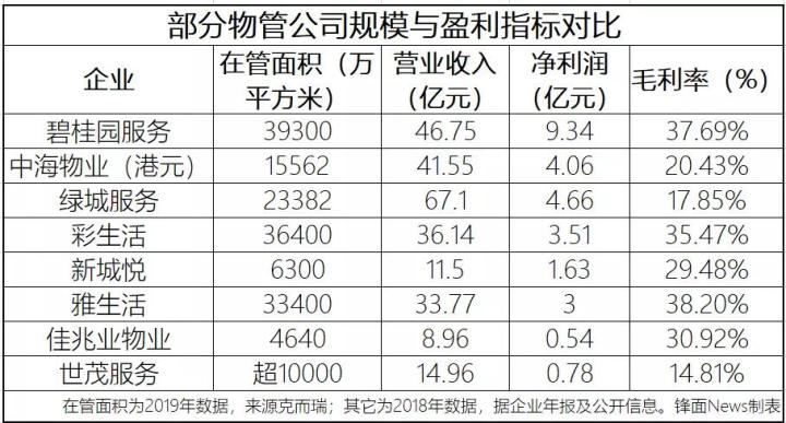 物业上市进度条拉快，“亿级选