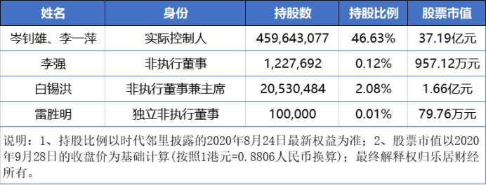 时代邻里：实控人持股市值超3