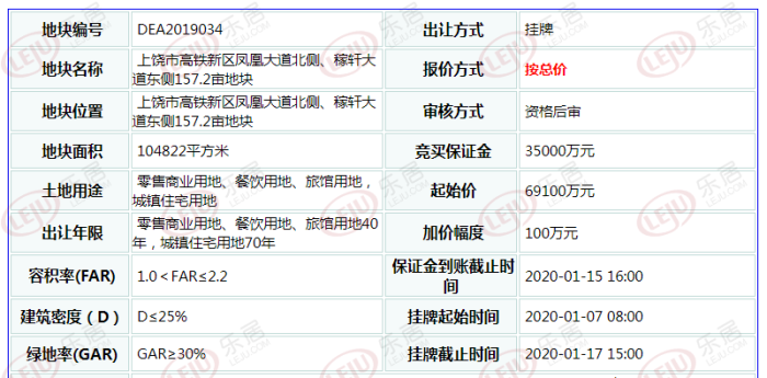 恒大7.9亿获上饶157亩地