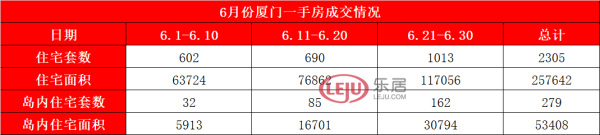 6月廈門一手住宅成交
