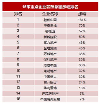 2017中国房地产行业薪酬数据报告发布 恒大碧