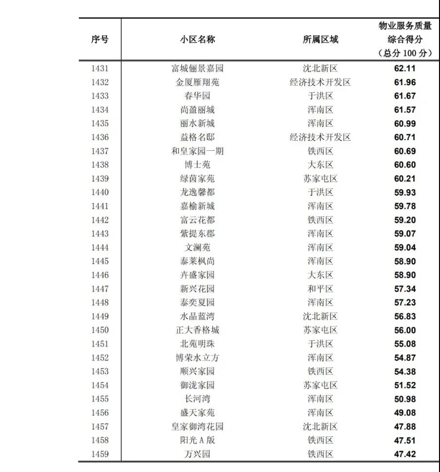 沈阳2019年小区物业排名出炉