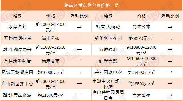 路南重点楼盘房价情况