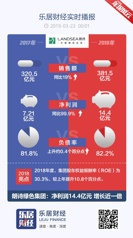 年报风云 | 朗诗绿色集团2018