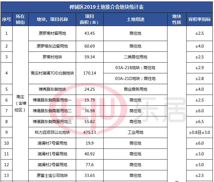 禅城区今年拟推南庄地块共13宗