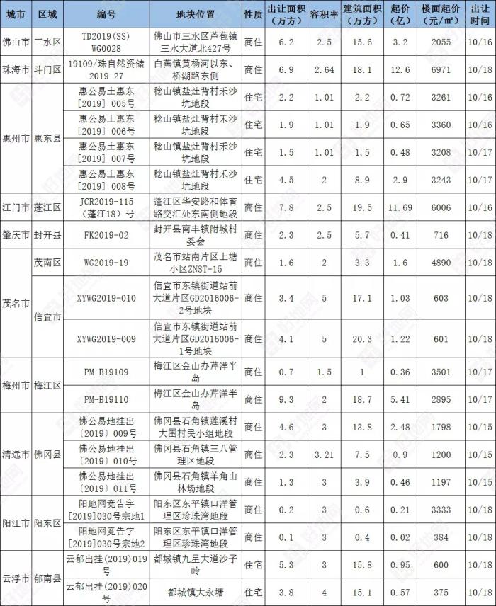   出让地块指标表（来源：好地大数据）