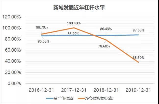 新城发展：融资“急刹车”丨债