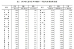 70城最新房价:二手房涨幅全面放缓 楼市小阳春退烧