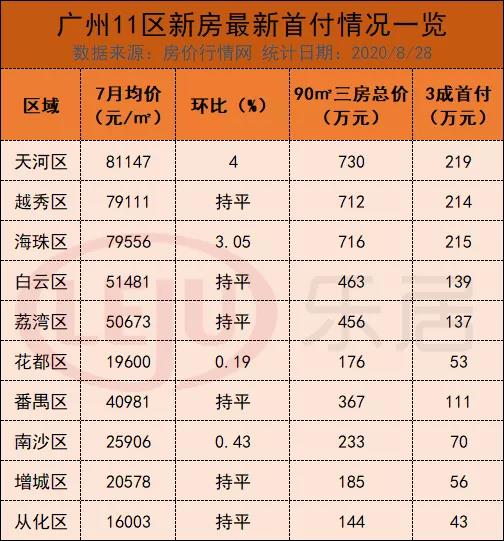广州置业门槛又降了！