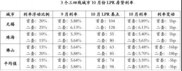 个人房贷利率新规正式执行