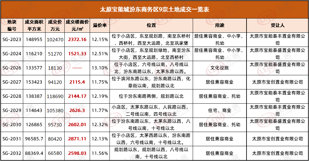 宝能摘得汾东9宗综合用地