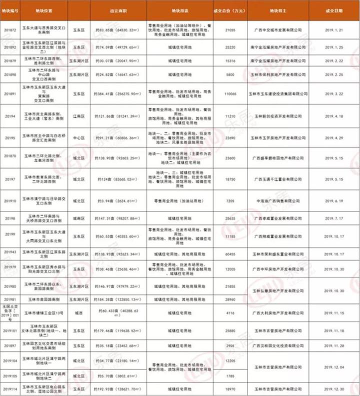 玉林成交放量 | 40城楼市备忘