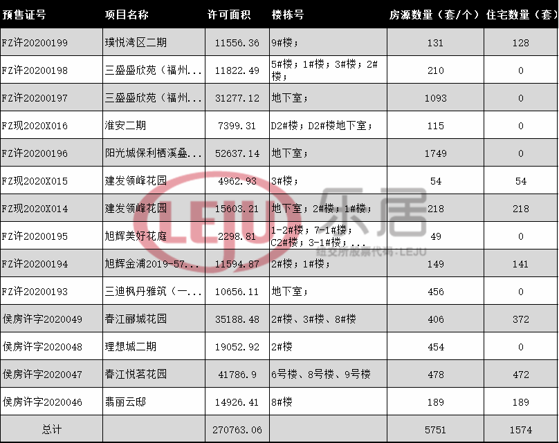 本周拿证信息一览