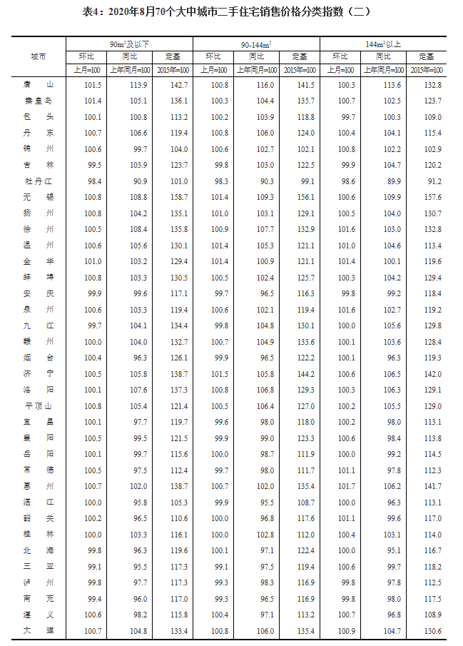 哈尔滨二手房房价3连降！