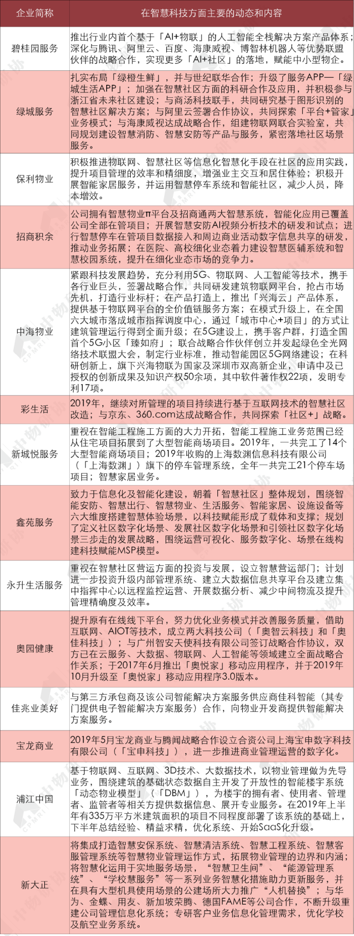 表 7 部分上市物企在智慧科技方面的主要动态和内容  数据来源：企业年报，CRIC，中国房地产测评中心，中物研协