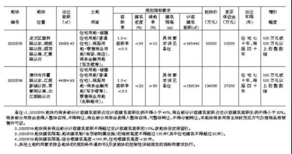 漳州市區(qū)2幅地塊4月30日開拍