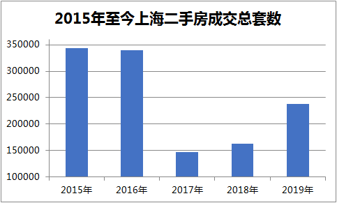 上海两年来量涨价稳，2020青浦