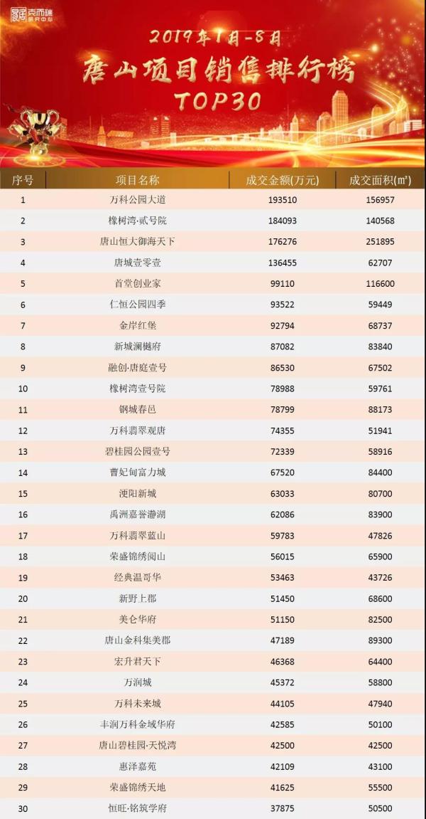 京东核心城市项目排行榜
